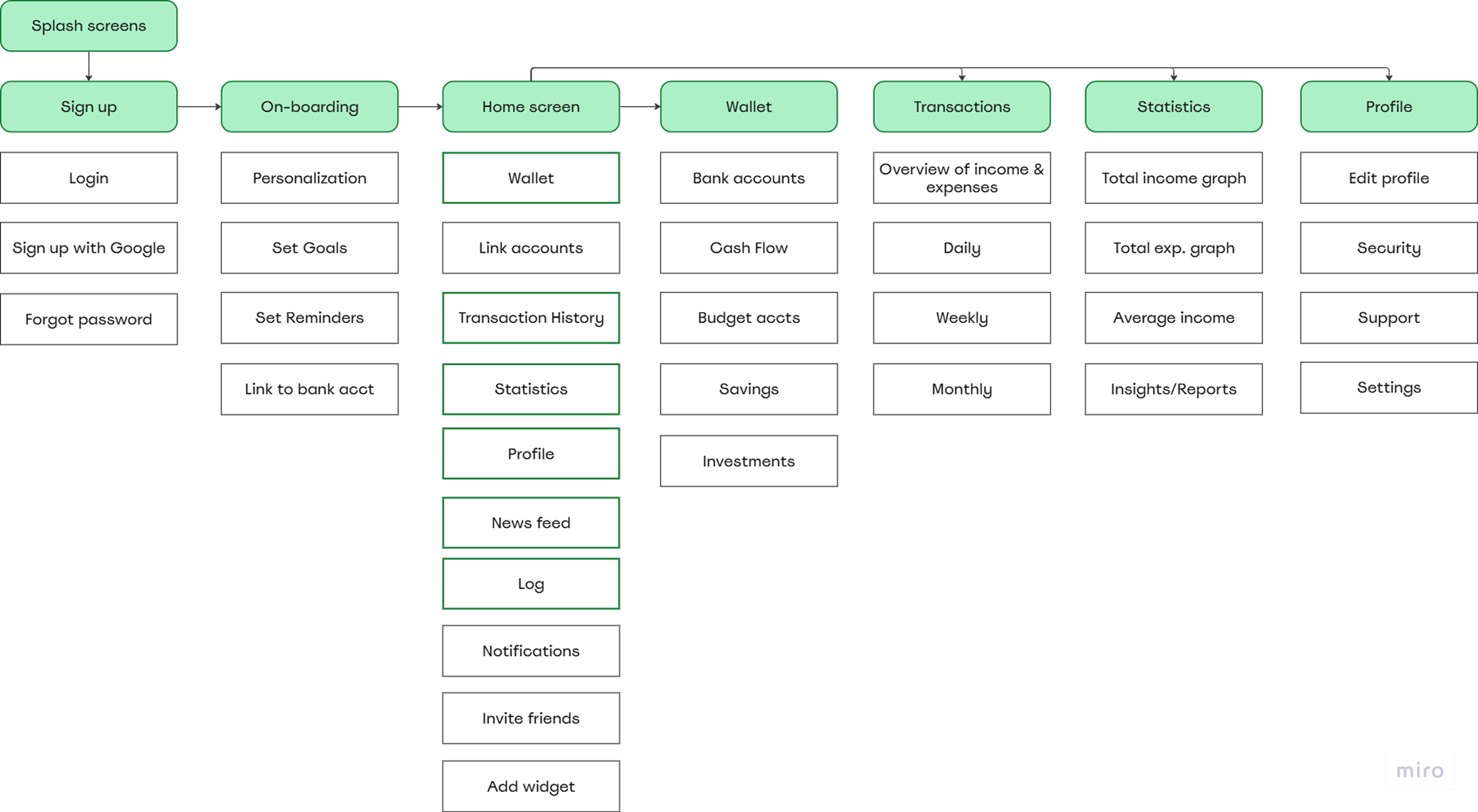 Supersava sitemap and information architecture